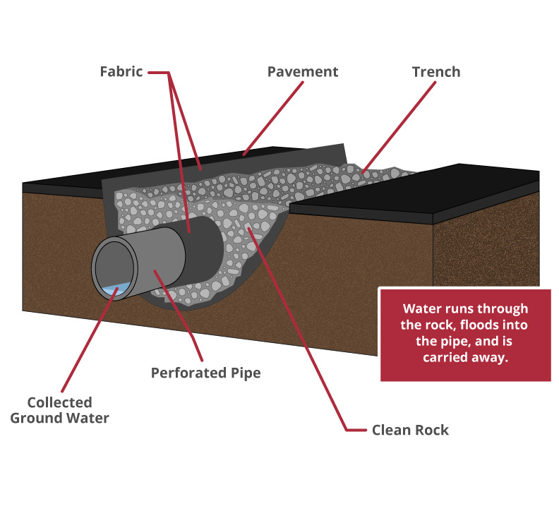 Diagram illustrating the various components of a french drain